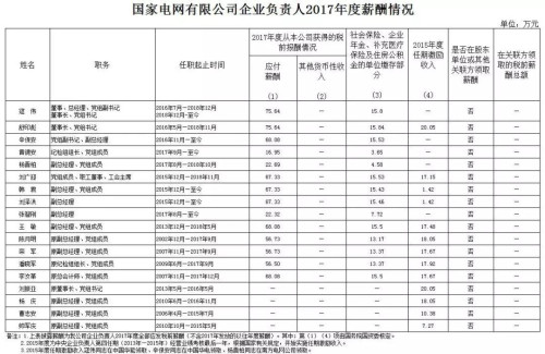7大電力央企高層工資曝光，舒印彪、孟振平等大佬誰(shuí)年薪最高？