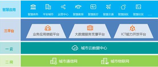 華為引領(lǐng)新ICT，打造智慧城市生態(tài)圈