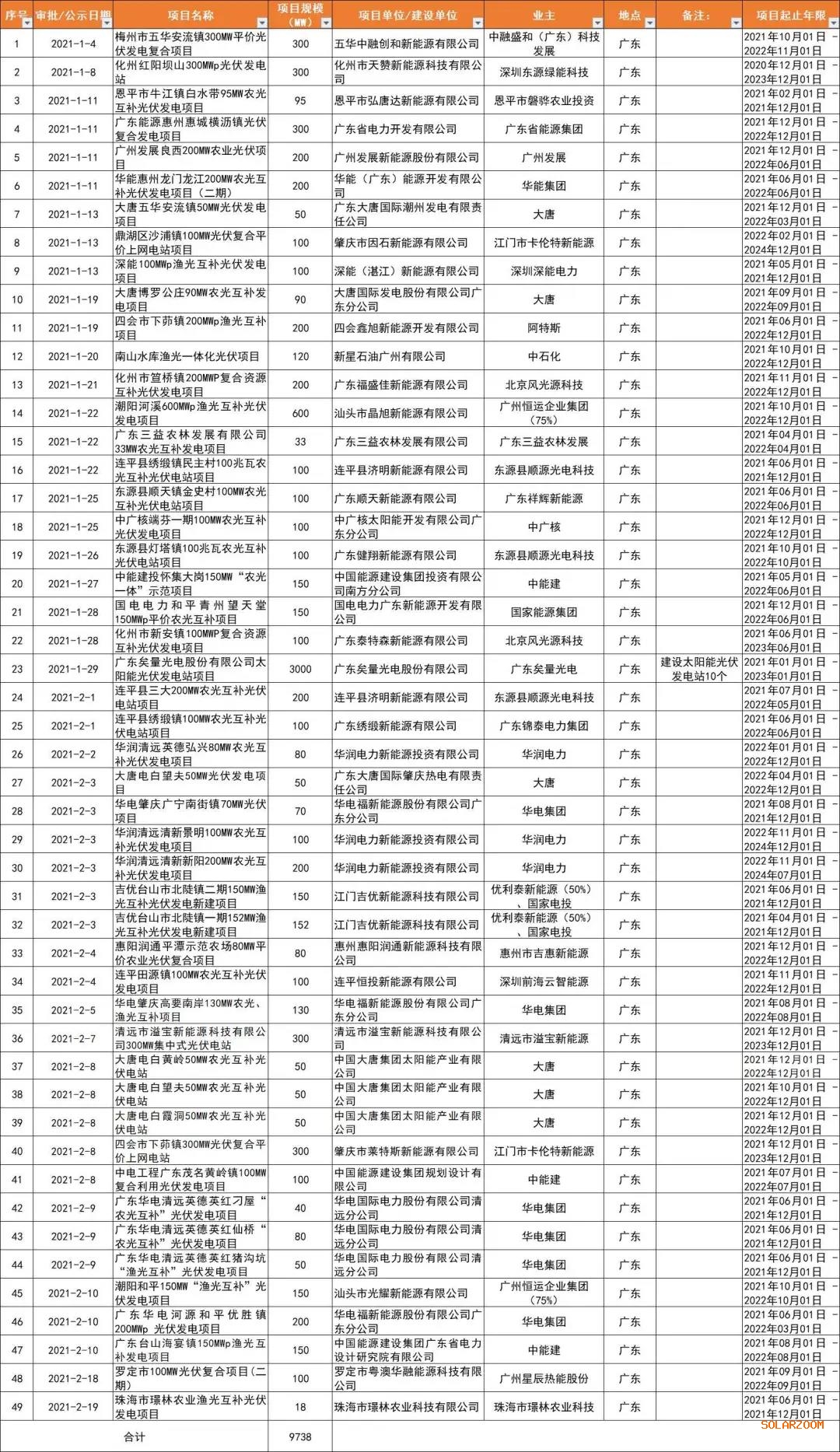 光伏平價熱土廣東?。捍筇?、廣東能源、華潤、陽光電源領(lǐng)銜，32GW項目備案一覽