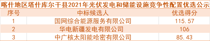 國網(wǎng)綜合能源、華電預(yù)中標(biāo)新疆喀什100MW光伏和儲(chǔ)能項(xiàng)目競爭性配置