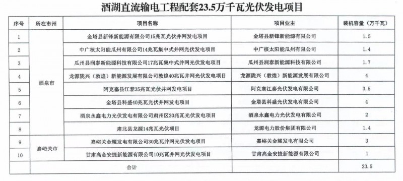 甘肅加快推進(jìn)4.7GW風(fēng)電、1.2GW光伏項(xiàng)目，配10%*2小時(shí)儲(chǔ)能