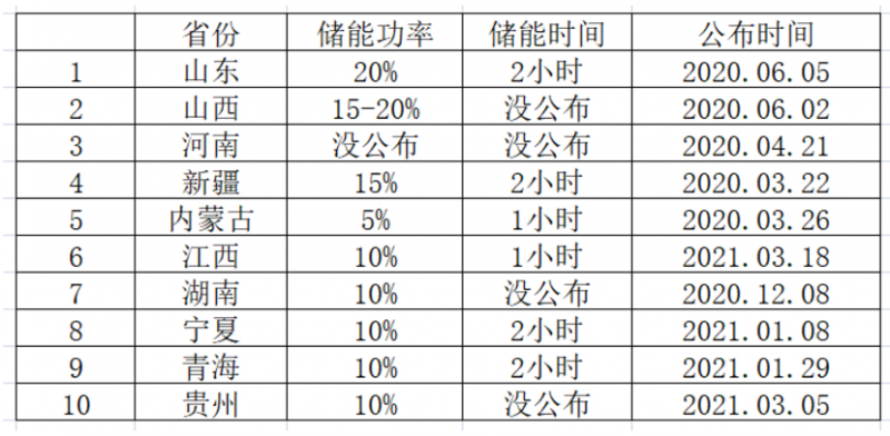 光伏要強(qiáng)配儲(chǔ)能，怎么設(shè)計(jì)才劃算？
