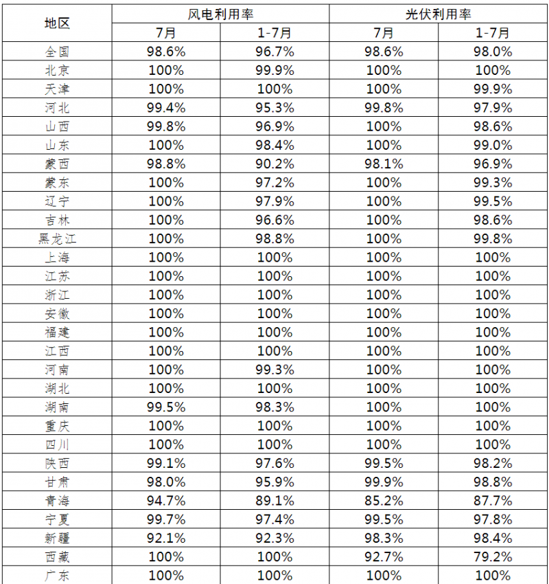光伏利用率98.6%！2021年7月全國(guó)新能源并網(wǎng)消納情況公布