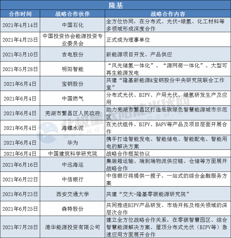 隆基、陽光、華為、晶澳等光伏龍頭擴大“朋友圈”： 簽訂超100個戰(zhàn)略合作協(xié)議