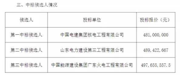 中電建中標山東能源集團155MW分布式項目，年底并網(wǎng)！