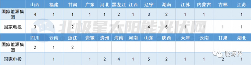 國(guó)家電投連簽41地 國(guó)家能源集團(tuán)開(kāi)發(fā)規(guī)模超2GW！