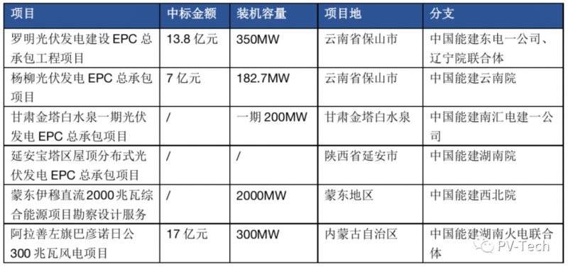 超3GW！中國能建中標(biāo)多個光伏項(xiàng)目！