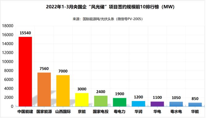 一季度69.29GW“風光儲”項目：央國企占61.32%、中國能建、國家能源集團領跑! (詳見文內)