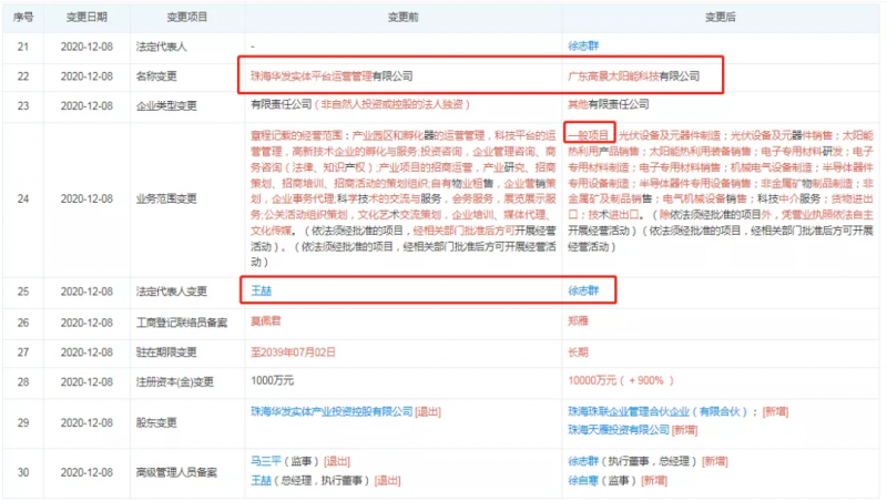 資本聯(lián)手地方國(guó)資“豪賭”光伏！