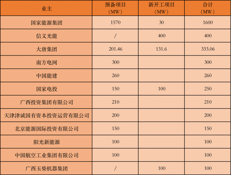 國(guó)家能源集團(tuán)、信義、大唐領(lǐng)銜！廣西公布4GW光伏重大項(xiàng)目名單
