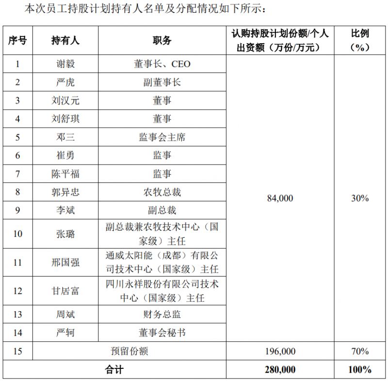 通威股份斥資28億元用于股權(quán)激勵，股票全部自二級市場買入