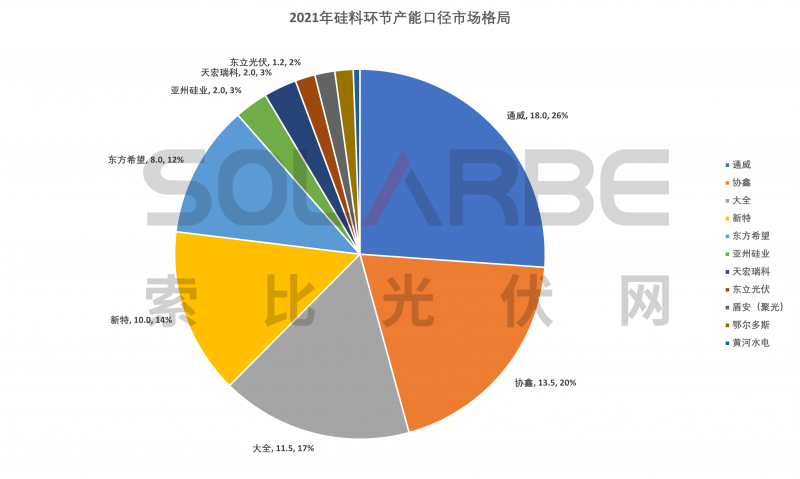 硅料環(huán)節(jié)分析：2022年將再迎“量?jī)r(jià)齊升”，頭部企業(yè)成本優(yōu)勢(shì)顯著