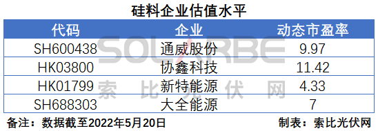 硅料環(huán)節(jié)分析：2022年將再迎“量?jī)r(jià)齊升”，頭部企業(yè)成本優(yōu)勢(shì)顯著