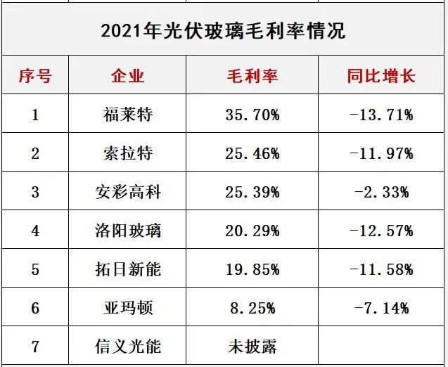 產(chǎn)能瘋狂擴(kuò)展！光伏玻璃“元年”已至？