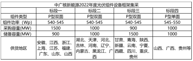 解析中廣核8.8GW組件開標(biāo)結(jié)果：價(jià)格分化明顯，未來形勢(shì)難測(cè)！