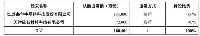 注資45億！TCL科技攜手江蘇中能布局10萬噸顆粒硅+1萬噸電子級多晶硅！