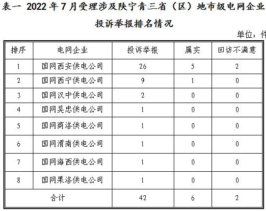新能源和可再生能源行業(yè)類26件！西北監(jiān)管局2022年7月12398能源監(jiān)管熱線投訴舉報處理情況通報