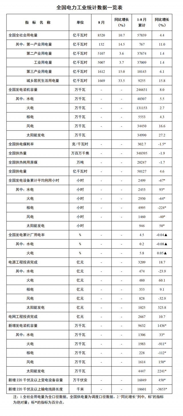 國家能源局：1—8月全國太陽能新增裝機44.47GW，投資同比增長323.8%！