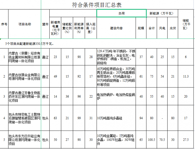 光伏161萬千瓦、風(fēng)電119.5萬千瓦，儲能81.8萬千瓦，內(nèi)蒙古確定2022年5個源網(wǎng)荷儲一體化項(xiàng)目