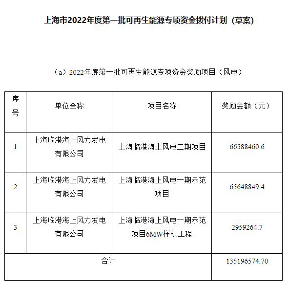 約4.47億元！上海市2022年度第一批可再生能源專項資金撥付計劃（草案）公示