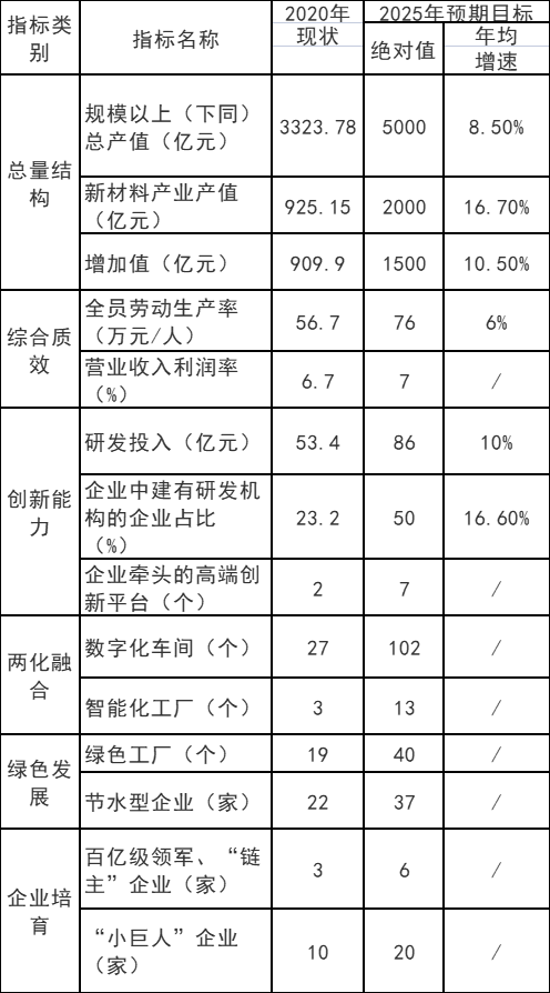 重慶市：十四五以光伏材料、風(fēng)電材料和儲(chǔ)能材料為主攻方向  培育200億級(jí)新能源材料產(chǎn)業(yè)