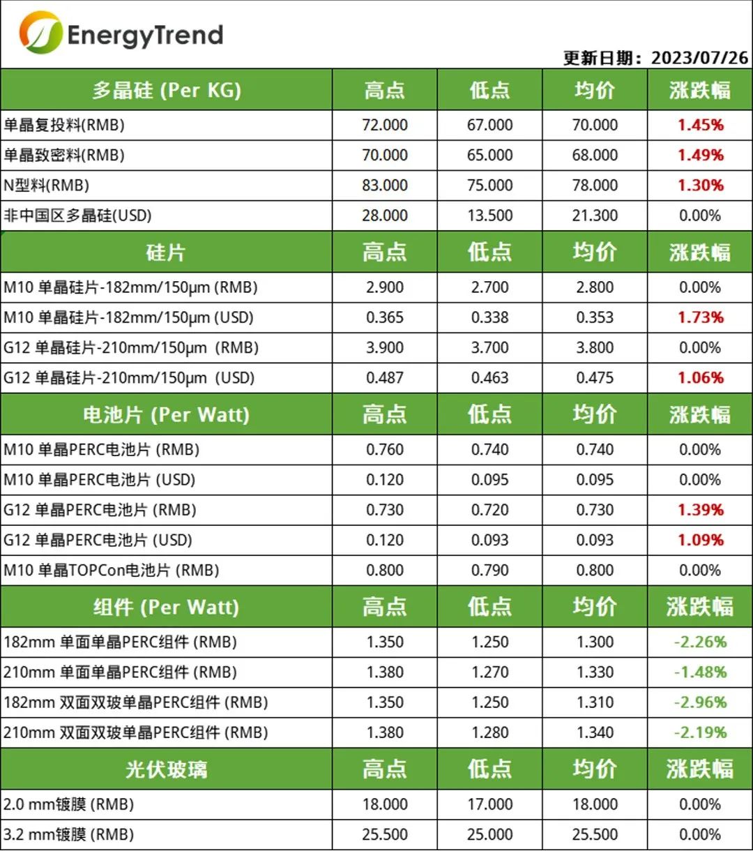 硅料、電池片價格小幅上漲  組件需求不及預期引價跌（2023.7.27）