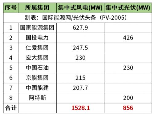 天津2.38GW風光項目清單公布!國家能源集團、國投、中石油、中國能建等領(lǐng)銜