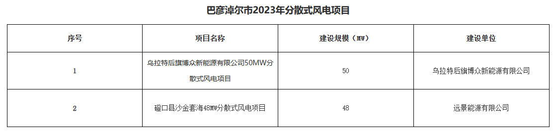 巴彥淖爾公示156.2MW分布式光伏、分散式風(fēng)電優(yōu)選結(jié)果