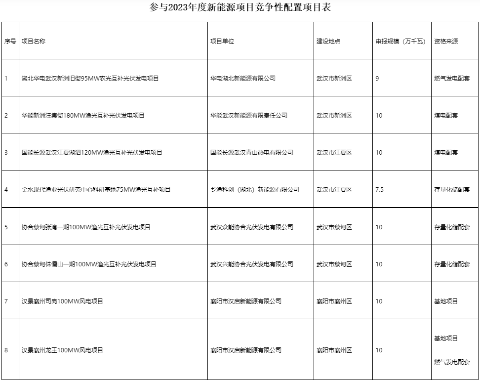 國家電投、國家能源集團等領銜！湖北6.9GW新能源清單公布