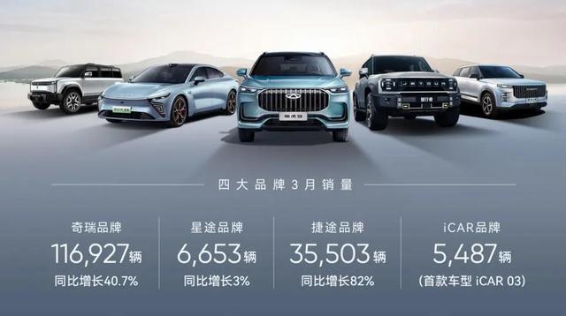 奇瑞一季度新能源汽車銷售60133輛，同增124%
