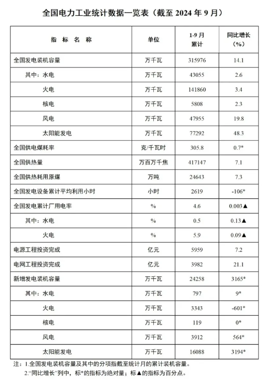 1-9月份全國風(fēng)電新增并網(wǎng)裝機(jī)39GW！