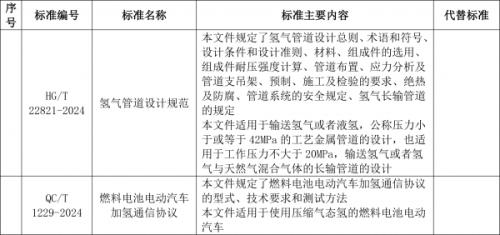 工信部: 加氫通信協(xié)議、氫管道設(shè)計(jì)規(guī)范等行業(yè)標(biāo)準(zhǔn)報(bào)批公示